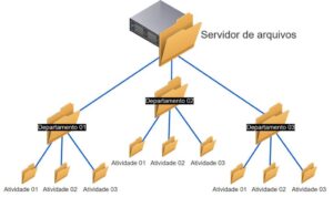 Leia mais sobre o artigo Organização de Arquivos
