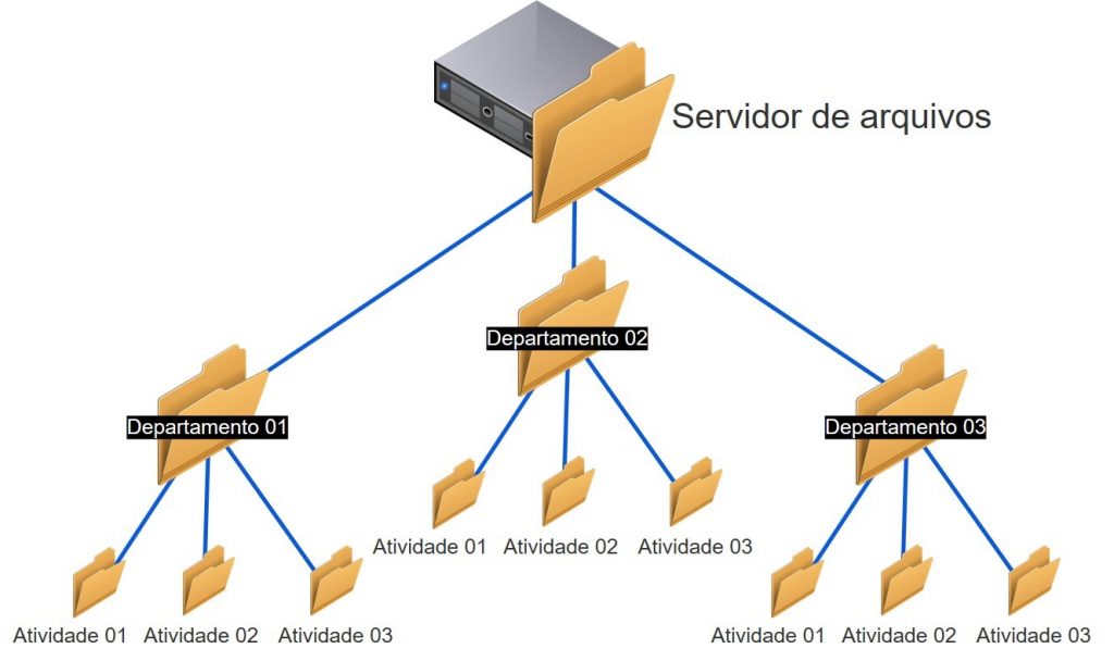 Leia mais sobre o artigo Organização de Arquivos